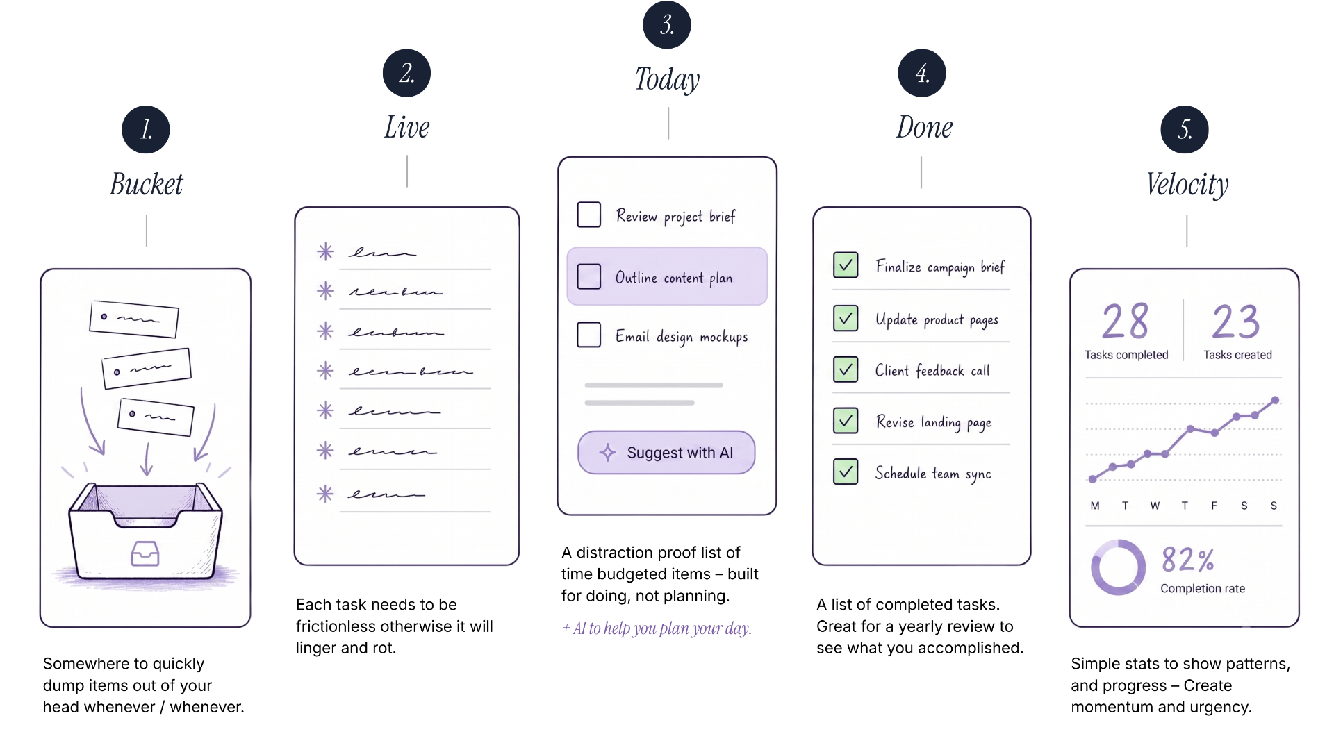 Narrow brand identity showing the five workflow stages: Bucket, Live, Today, Done, and Velocity